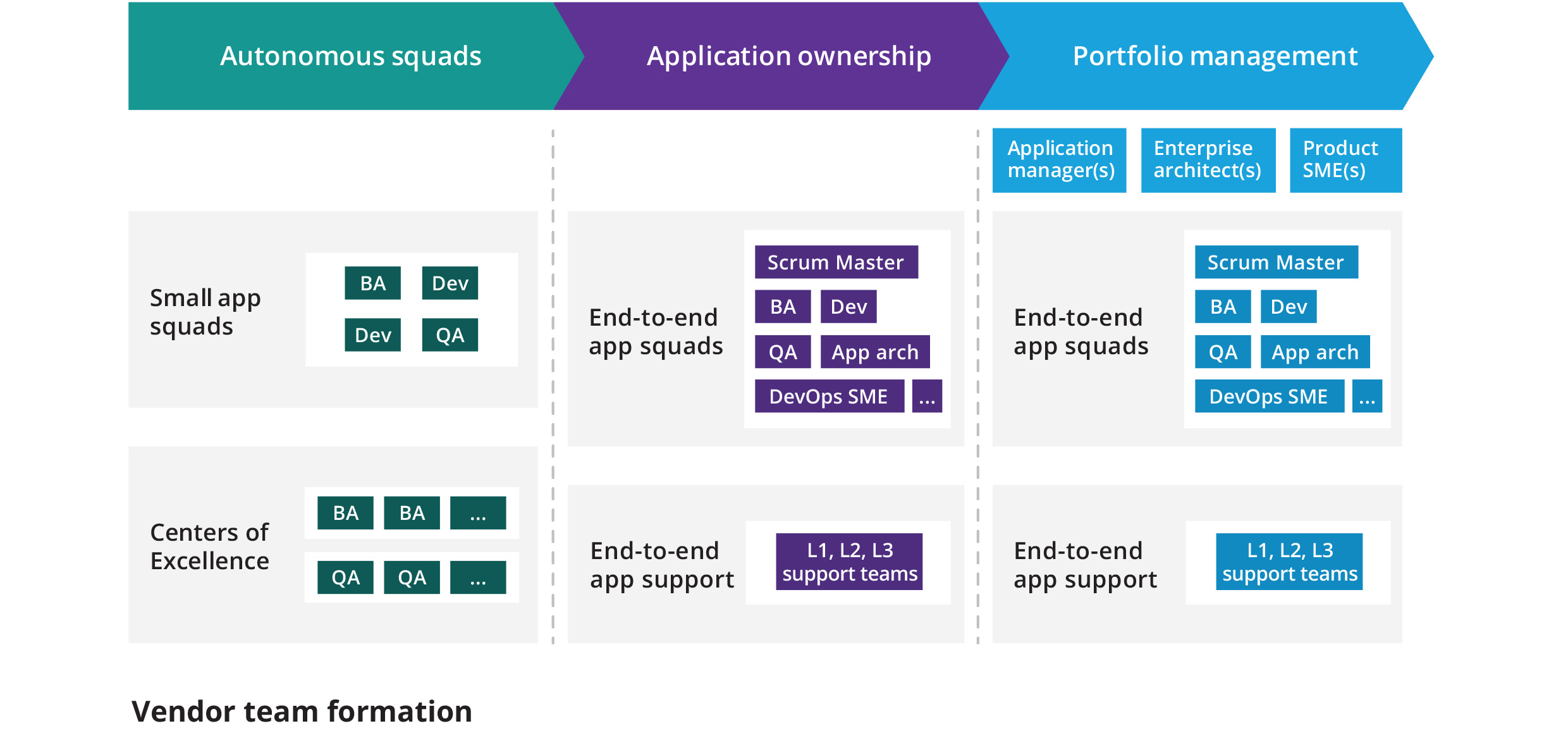 Vendor team formation